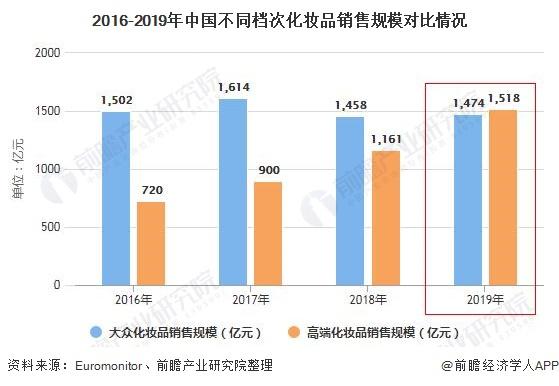 2016-2019年中国不同档次化妆品销售规模对比情况