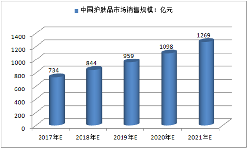 《抗衰老化妆品市场解析报告》