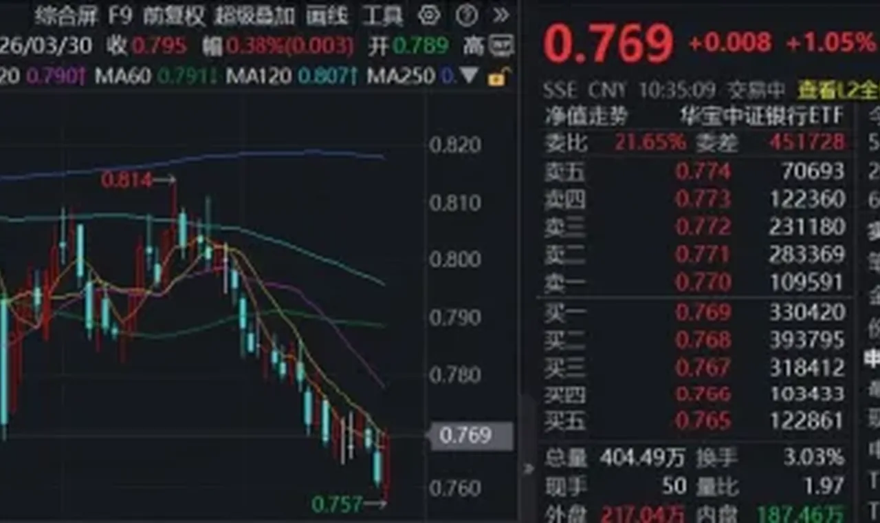 探底回升!百亿银行ETF华宝(512800)涨逾1%,行情波动加大,银行有望受益于风格再平衡 插图