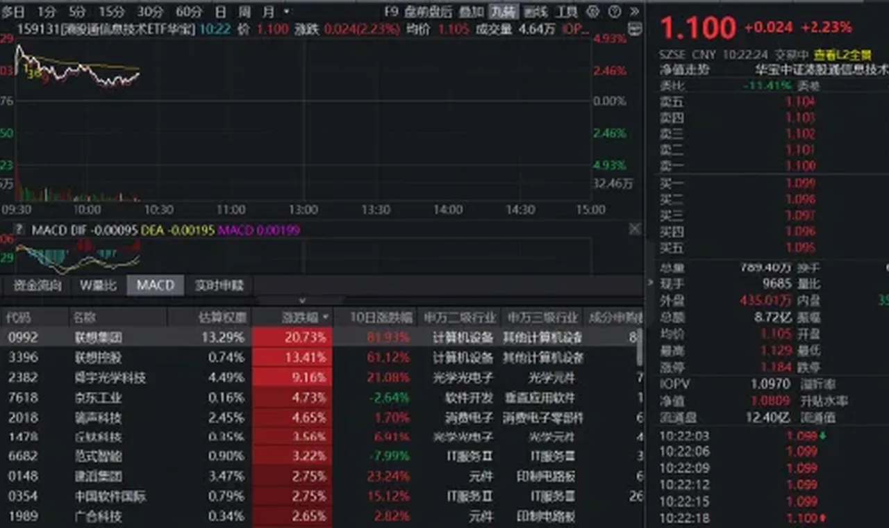 戴尔科技史诗级暴涨近40%,“中国版戴尔”——159131重仓股联想集团爆发! 插图