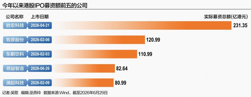 81家港股IPO募资超2000亿港元